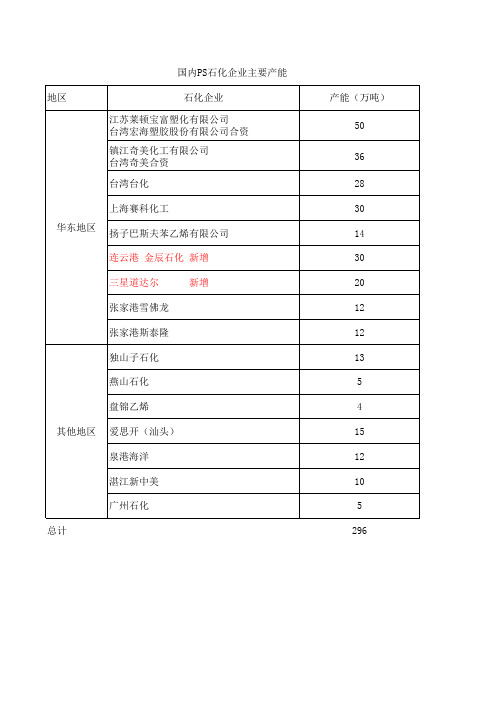 聚苯乙烯PS国内装置产能