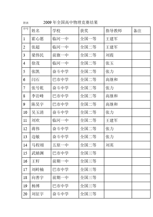 2009年全国高中物理竞赛结果