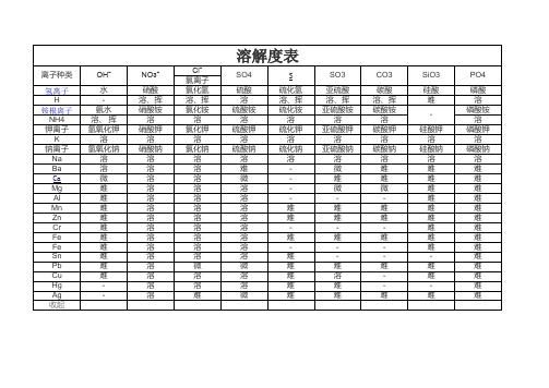 溶解度表资料