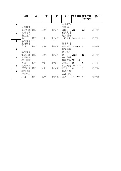 浙江 杭州 临安区 购物中心数据,包含开业状态,开业时间,位置坐标