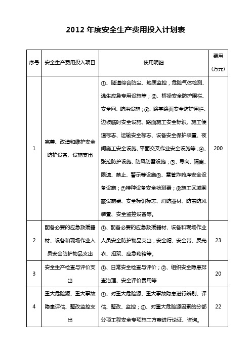 2012年度安全生产费用投入计划表