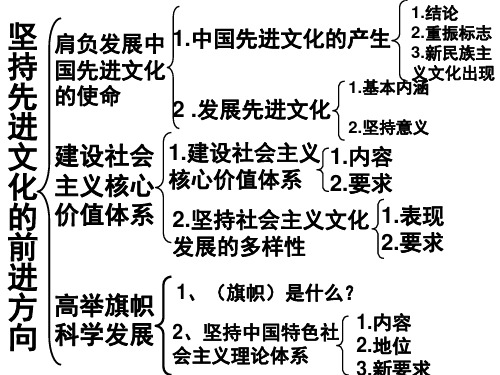 高二政治坚持先进文化的前进方向(1)(PPT)5-1