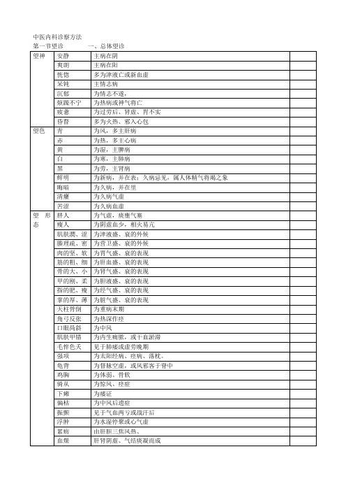 中医内科诊察方法