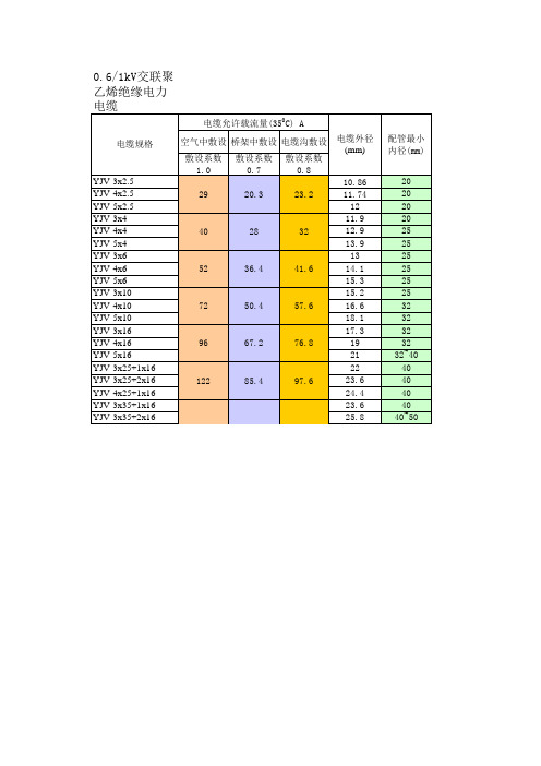 电力电缆载流量表