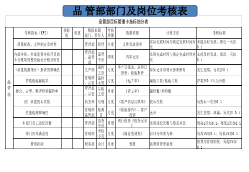 品 管部部门及岗位考核表