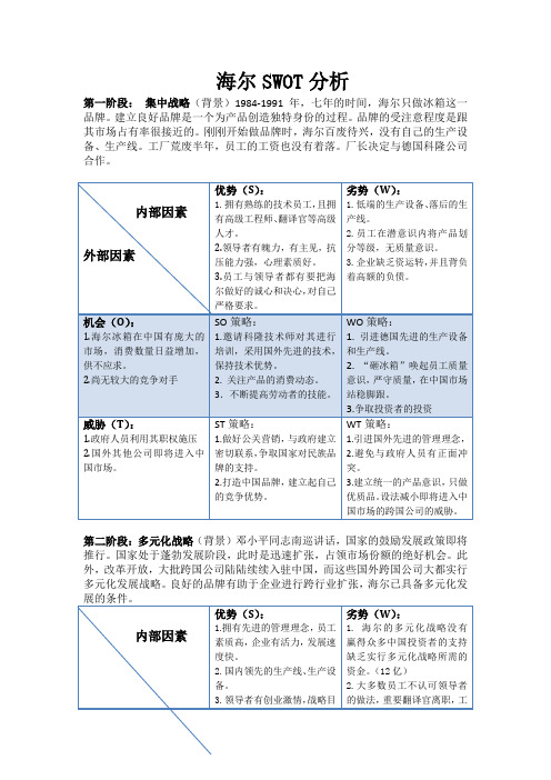 看视频-海尔SWOT分析