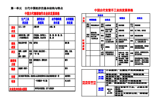 高中历史必修二知识点复习提纲