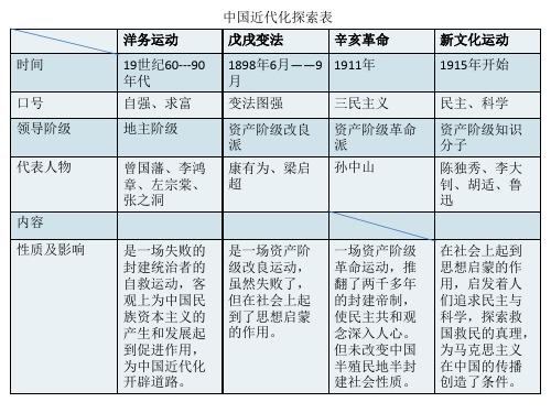 中国近代化探索复习课件