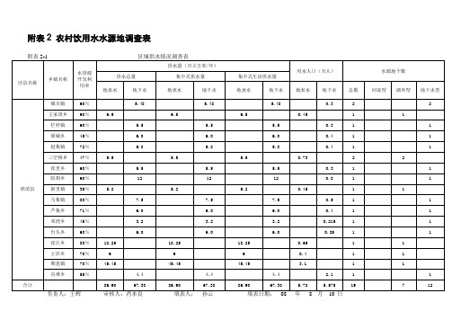 附表2 农村饮用水水源地调查表