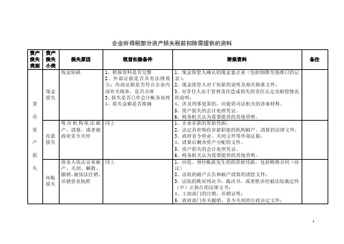 企业所得税部分资产损失税前扣除需提供的资料