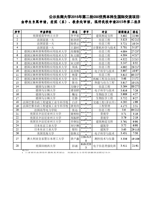 公示东南大学2015年第二批CSC优秀本科生国际交流项目申请学生名单