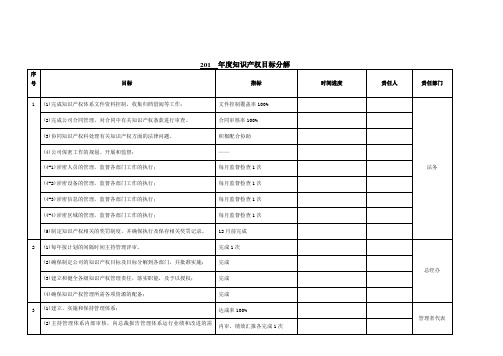 年度知识产权目标分解表样例