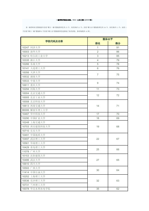 土木工程一级学科代码及名称与排名