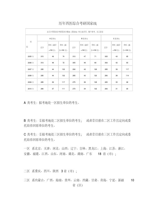 历年西医综合考研国家线