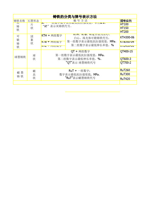 铸铁的分类与牌号表示方法