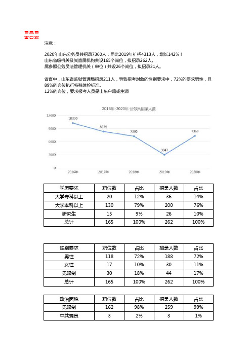 2020年山东省省级机关及其直属机构公务员招录职位表