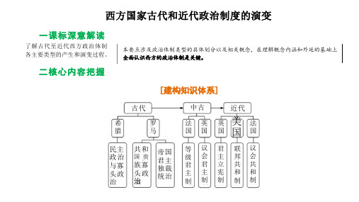 西方国家古代和近代政治制度的演变课件--高三历史选择性必修1一轮复习