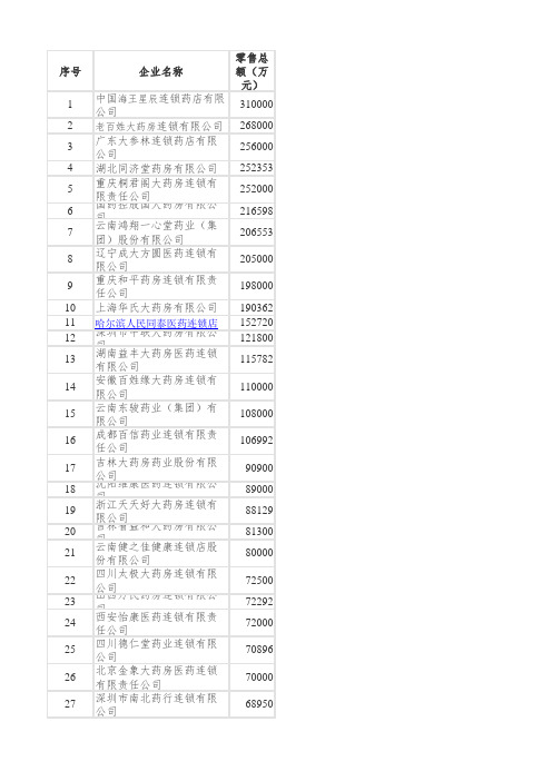 09年中国药品零售连锁行业百强榜