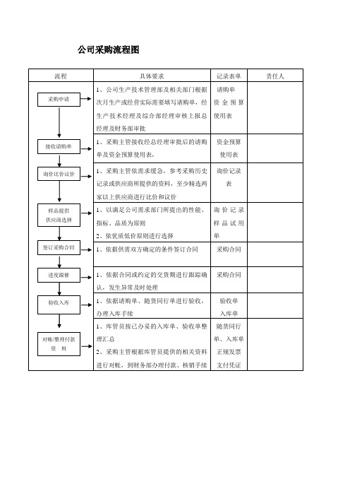 公司采购流程图