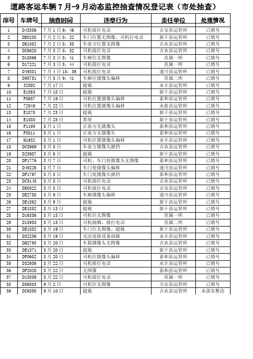 道路客运车辆7月-9月动态监控抽查情况登记表(市处抽查)