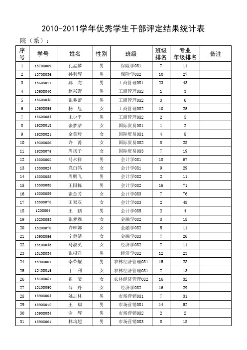 2010-2011学年度优秀学生干部评定结果统计表