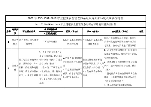 2020年ISO45001-2018职业健康安全管理体系组织内外部环境识别及控制表