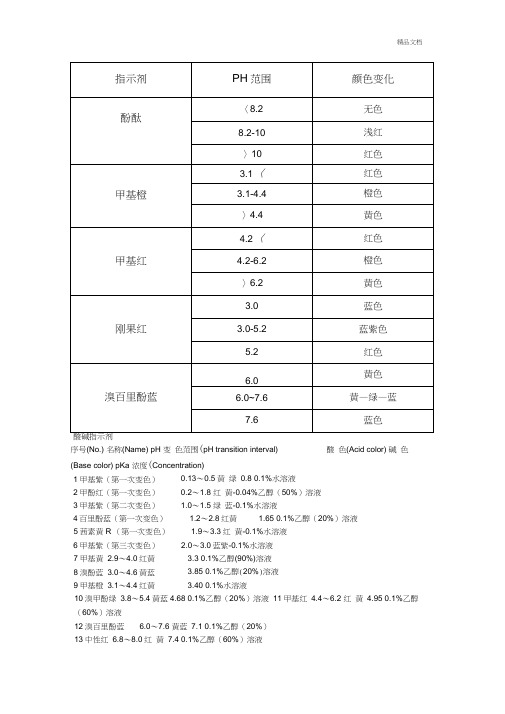 常见指示剂的变色范围