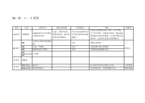 帮你巧记--M、N、α、β受体