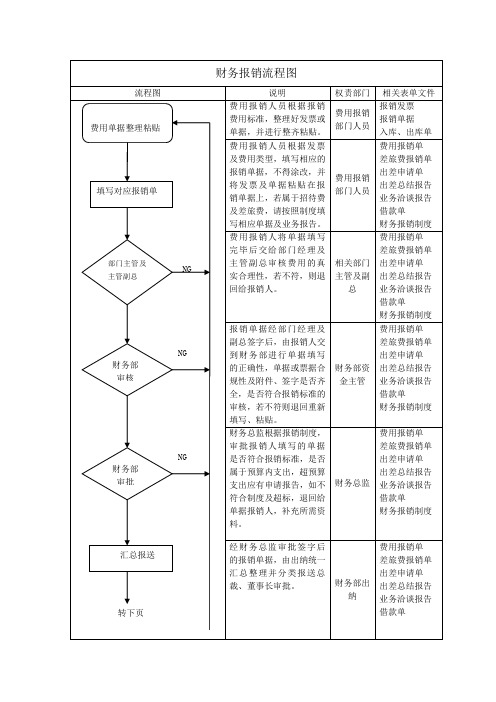 财务报销流程图