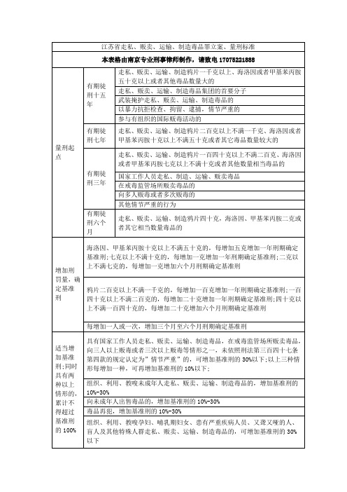 (最新最全)江苏省南京市走私、贩卖、运输、制造毒品罪立案、量刑标准