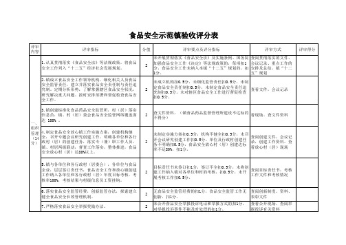 食品安全放心镇(村)创建标准及评分表