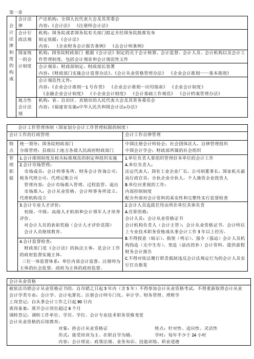 福建财经法规与职业道德-知识点整理教学文稿