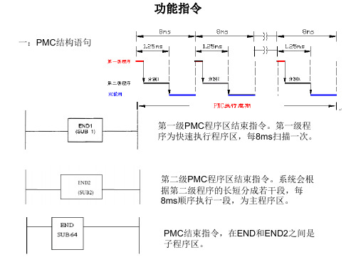 pmc功能指令解析