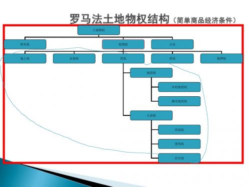 土地权利类型图