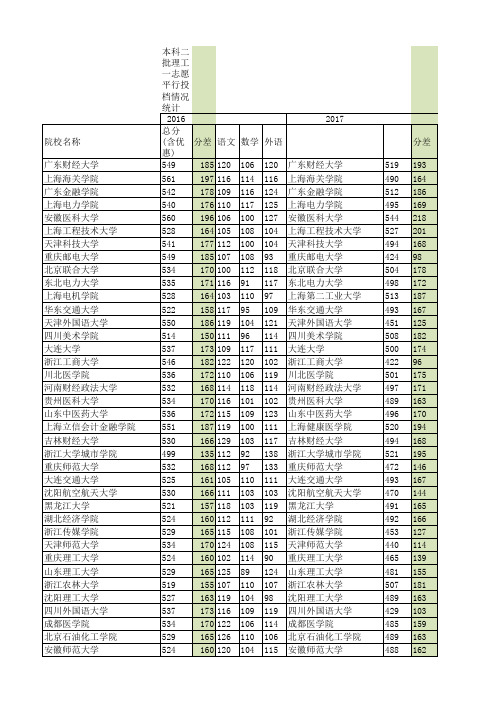 2016-2019年河北省理科二本录取分数线汇总分析