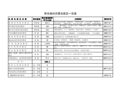 黔东南州风景名胜区一览表