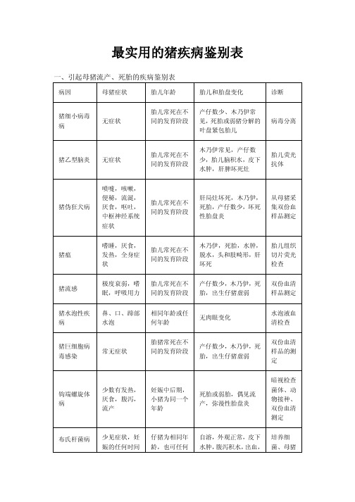 最实用的猪疾病鉴别表