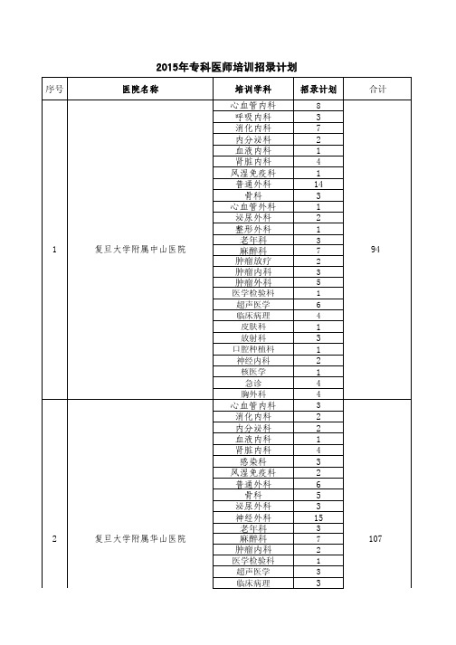 2015年专科医师培训招录计划