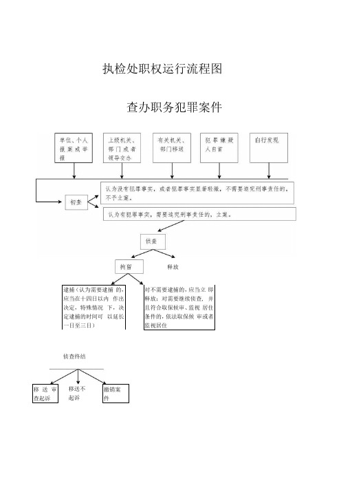 执检处职权运行流程图查办职务犯罪案件