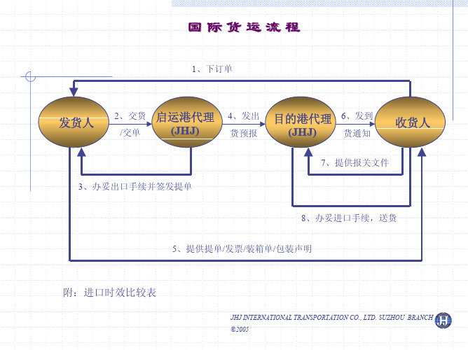 国际货运流程