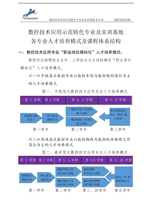 各专业人才培养模式及课程体系结构