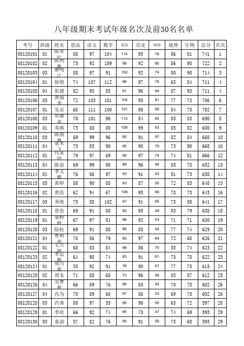 孝镇中2013春期末统考八年级成绩名次(年级组统计)