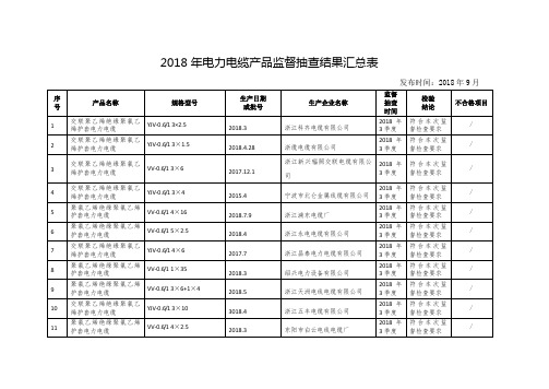 2018年电力电缆产品监督抽查结果汇总表.