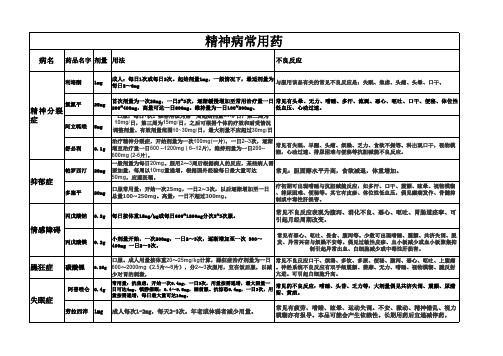 精神病常用药