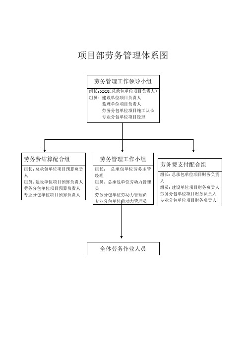 施工总承包项目部劳务管理体系图