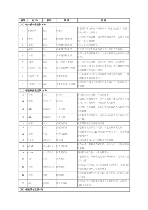 各种钢的显微组织