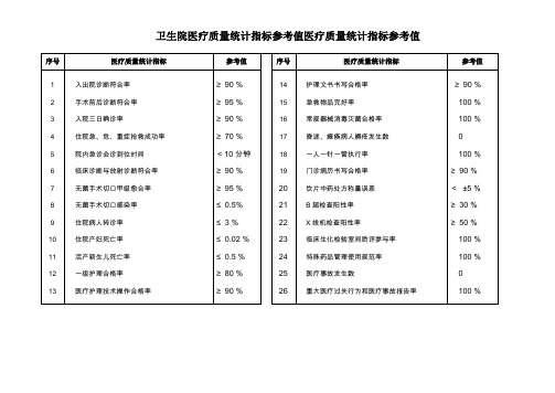 卫生院医疗质量统计指标参考值医疗质量统计指标参考值