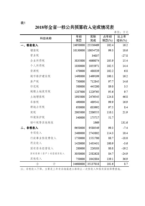 2018年全省一般公共预算收入完成情况表