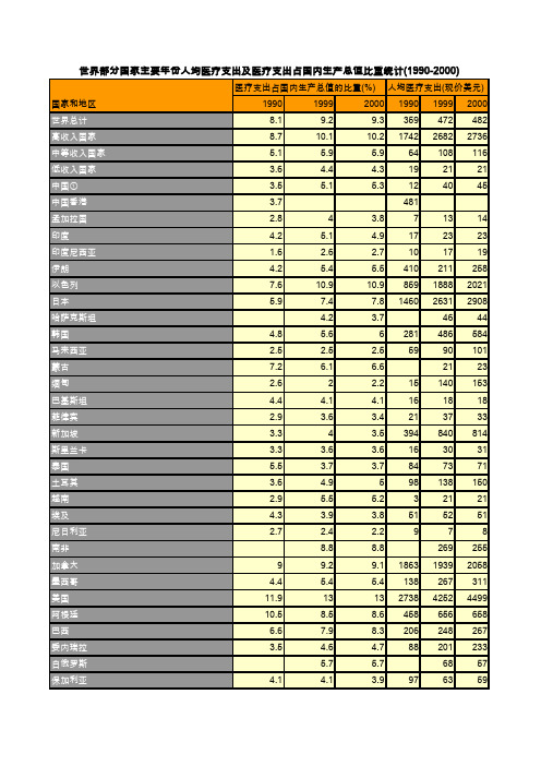 全世界主要年份医疗支出占国内生产总值比重及人均医疗支出统计(1990-2000)