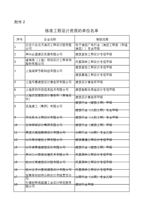 核准工程设计资质的单位名单